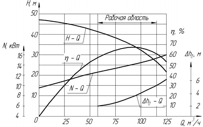 К 45/50 насос характеристики. Км 100 80 характеристики. Насос км 80-60-200 технические характеристики. Насосный агрегат км100 вид сверху. Характеристика насоса к 100-80-160.