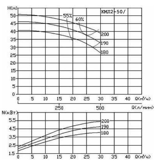 180 характеристики. Кмл2 80-200. Кмл2 50-180 характеристика. Насос КМЛ 50/180 уз. Насос кмл2 65\180 чертеж.