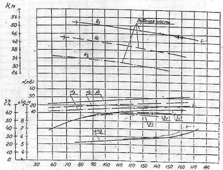 насос сд 450/56б диаметр рабочего колеса. фекальный насос сд 80/18 чертежи. техническое обслуживание насосов сд 50/10. насос сд 50/10 технические характеристики. 5.