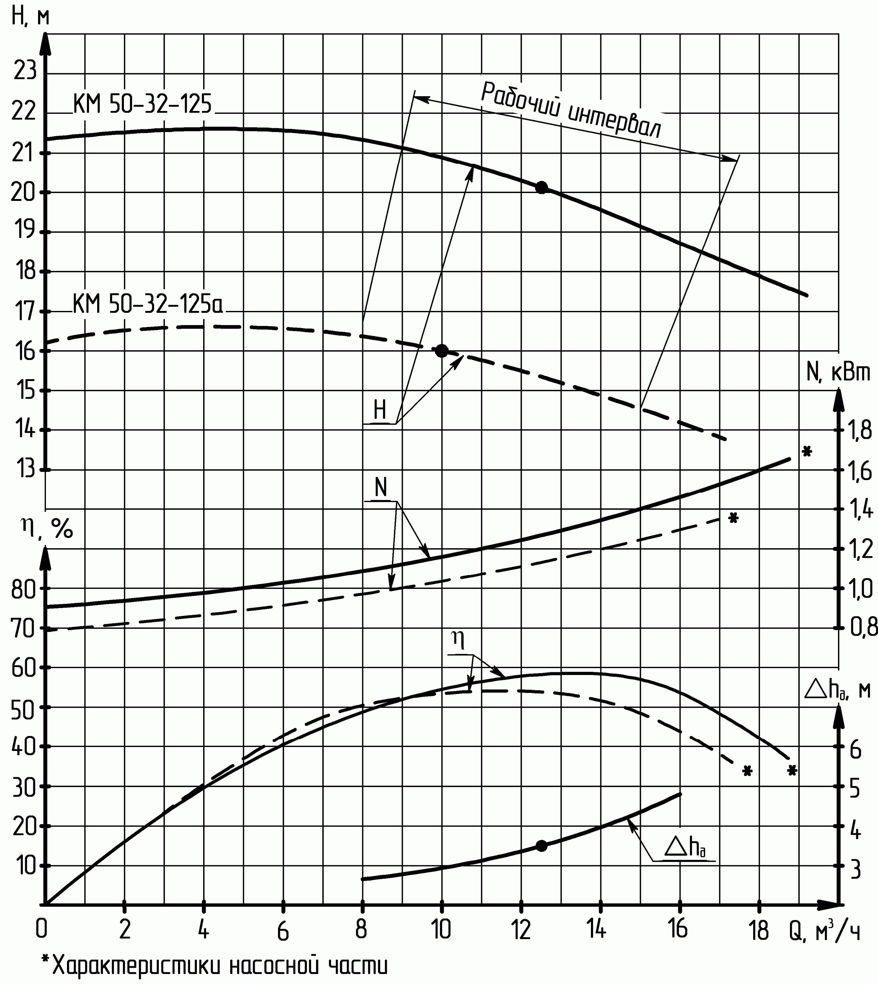 Графическая характеристика. Насос км 50-32-125 технические характеристики. Км 150-125-315 насос график 2900 об\мин. Электронасос км 50-32-125. Км 50-32-125 технические характеристики.