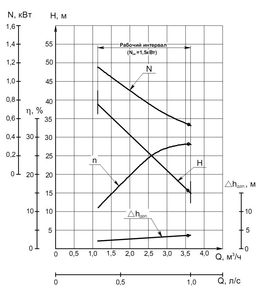 Характеристика насоса график